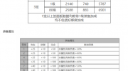 《白夜极光》攻略——哒哒角色面板