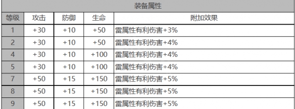 《白夜极光》芙洛琳角色面板数据一览