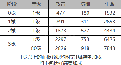 《白夜极光》芙洛琳角色面板数据一览