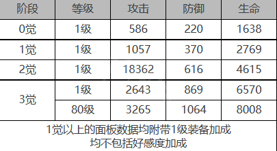 《白夜极光》雨森角色面板数据一览