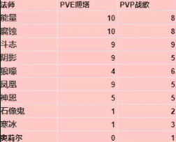 《暗黑破坏神：不朽》法师传奇宝石搭配推荐