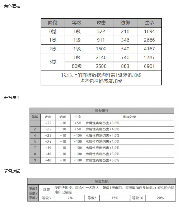 《白夜极光》哒哒角色面板数据一览