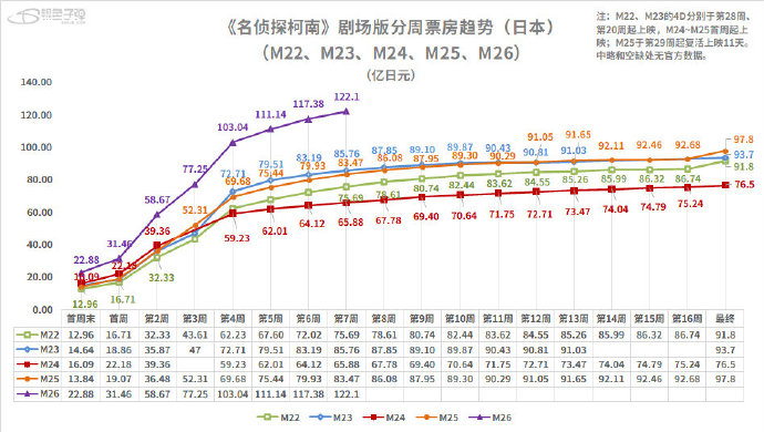 《名侦探柯南 黑铁的鱼影》截至第七周累计票房122.1亿