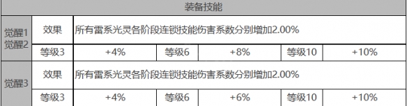 《白夜极光》芙洛琳角色面板数据一览