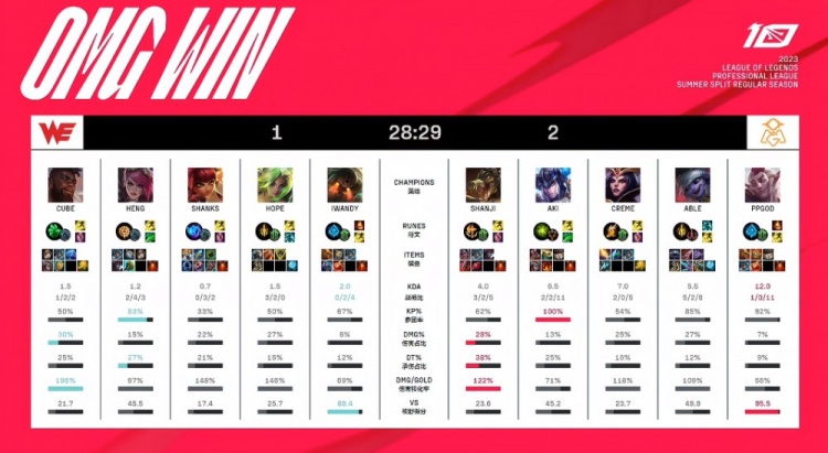 《英雄联盟》2023 LPL夏季赛赛报：16-0希望破灭 shanji大鳄鱼横冲直撞捍卫黑暗势力 OMG2-1WE